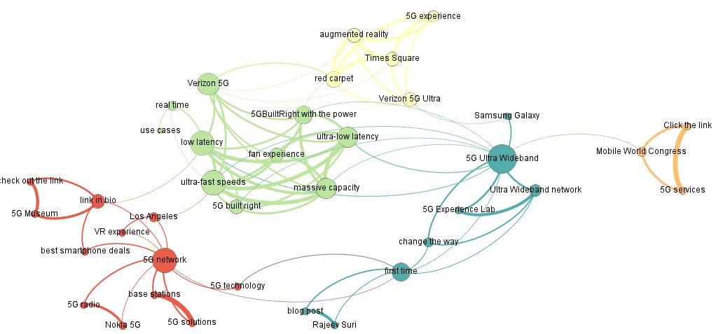 Figure 22: Co-occurrences network of the most cited words by providers on their Instagram posts